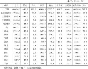 表8 2018年长江经济带在上交所的会员交易地区分布