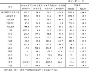 表9 长江经济带在深圳证券交易所集资额增长态势