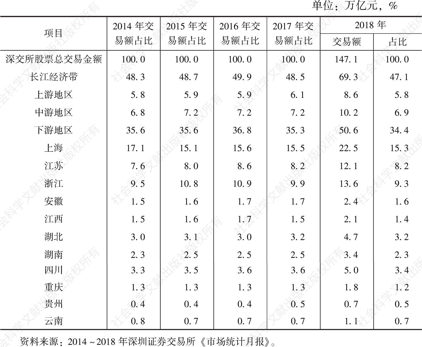 表10 长江经济带在深圳证券交易所证券交易额