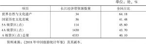 表1 长江经济带11个省市长三角文化与旅游资源储备