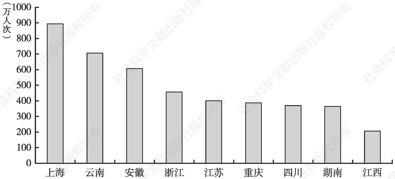 图9 长江经济带入境旅游人次排名