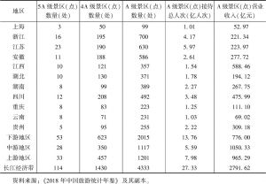 表5 长江经济带11个省市5A、4A、A级景区（点）分布情况