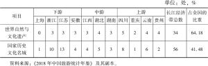 表6 长江经济带11个省市世界自然与文化遗产和国家历史文化名城数量