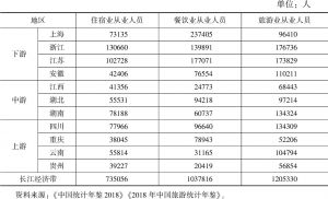 表9 长江经济带11个省市从业人员情况