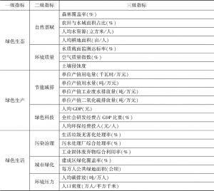 表1 长江经济带绿色发展指标体系