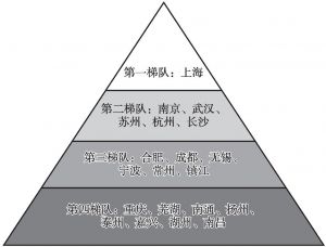 图3 长江经济带科创驱动力20强城市梯队分布