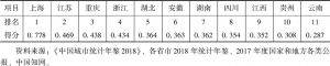 表2 2017年长江经济带省级产业转型升级综合指数得分及排名