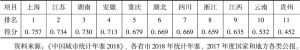 表10 2017年长江经济带省级环境友好指数得分及排名