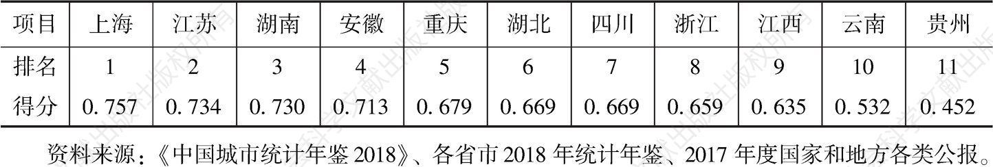 表10 2017年长江经济带省级环境友好指数得分及排名