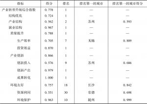 表12 2017年上海产业转型升级指数得分及排名