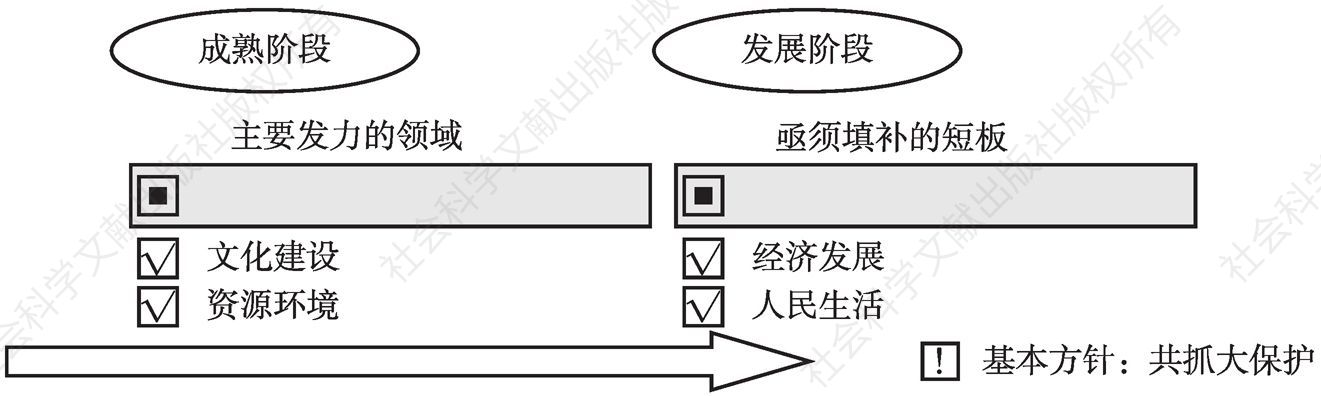 图3 长江经济带全面小康社会不同阶段发展重点简述