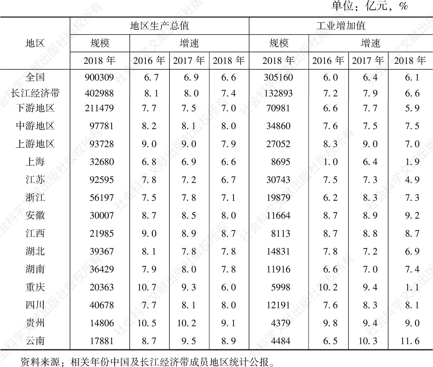 表1 2016～2018年长江经济带地区生产总值及工业增加值