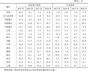 表3 2015～2018年长江经济带固定资产投资及工业投资增速