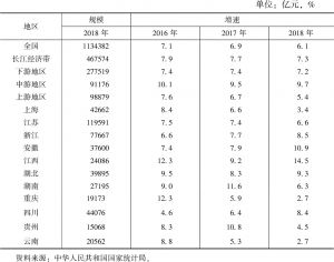 表5 2016～2018长江经济带规模以上工业企业资产总额