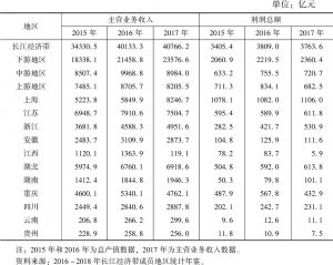 表9 2015～2017年长江经济带汽车制造业发展指标