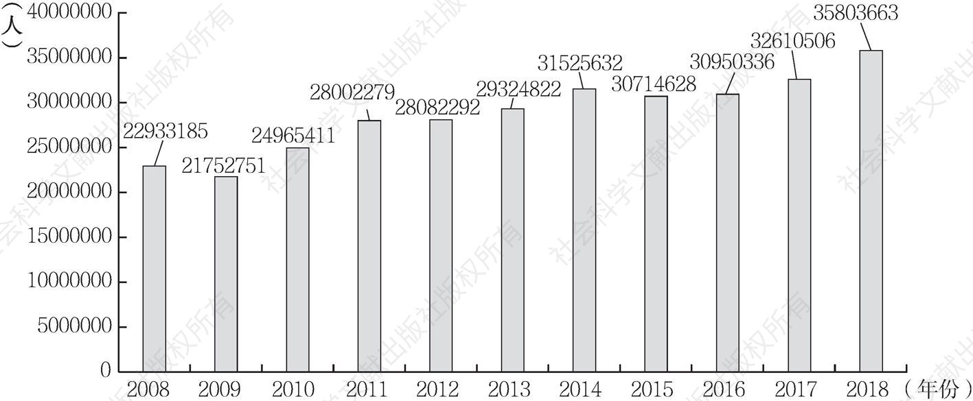 图1-2 2008～2018年澳门游客数
