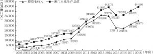 图8-3 2002～2018年澳门博彩毛收入及GDP变化