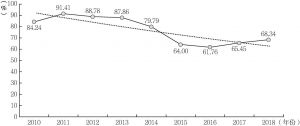图8-4 2010～2018年澳门博彩业毛收入占GDP比例