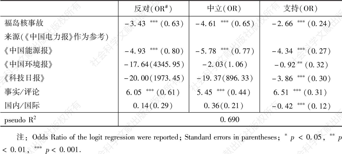 表3 整体态度的多元逻辑斯蒂回归（Multi-nominal Logistic Regression）分析（未表明作为参考）