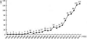 图1 级联灾害相关论文出版年份与数量