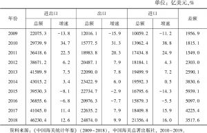表10.1 2009～2018年中国进出口总体情况