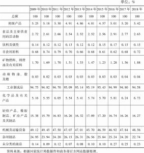 表10.4 2009～2018年中国出口商品结构