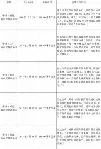 表10.9 中国目前的自由贸易试验区基本情况及政策改革定位-续表1