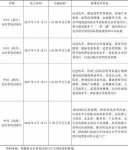 表10.9 中国目前的自由贸易试验区基本情况及政策改革定位-续表2