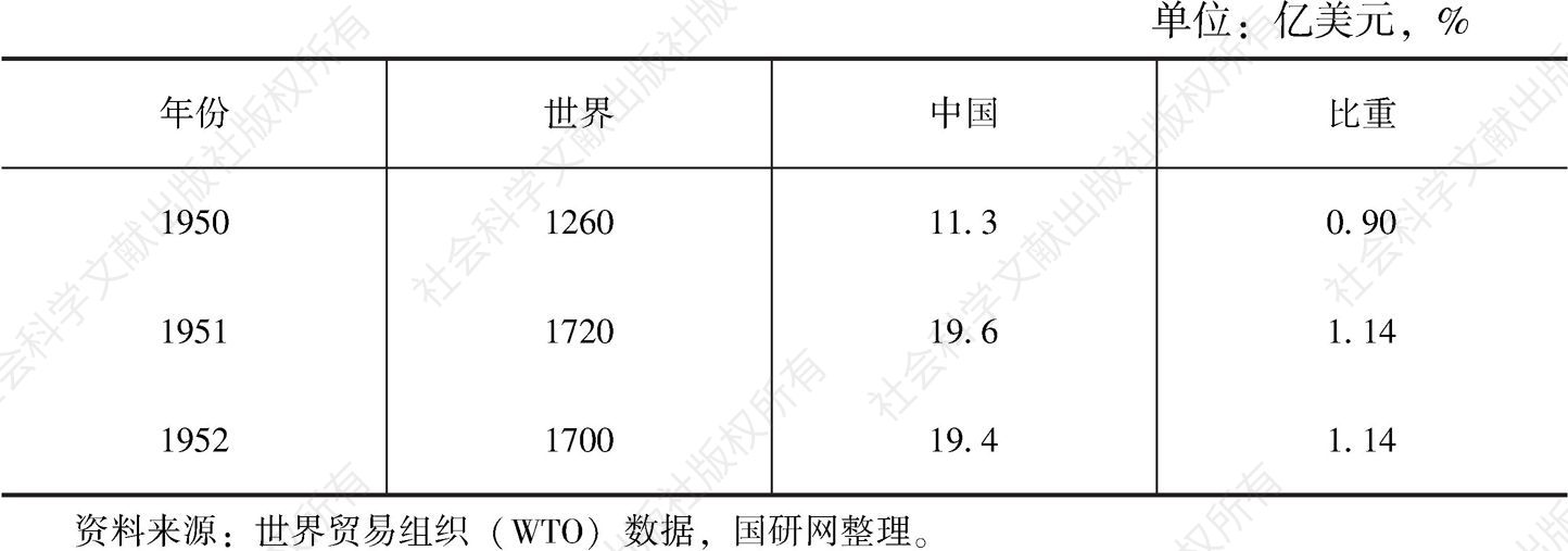 表1.1 1950～1952年中国与世界贸易额及中国所占比重