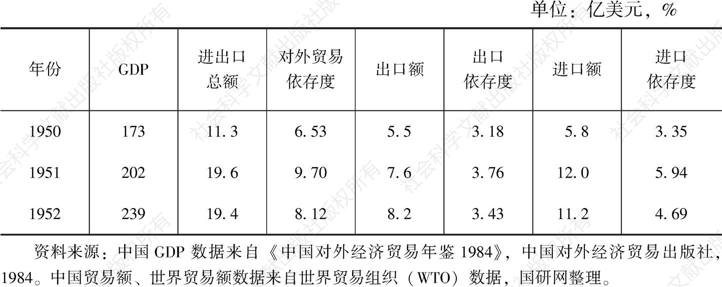 表1.2 1950～1952年中国对外贸易额、GDP及对外贸易依存度