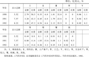 表1.5 1950～1952年中国出口商品结构