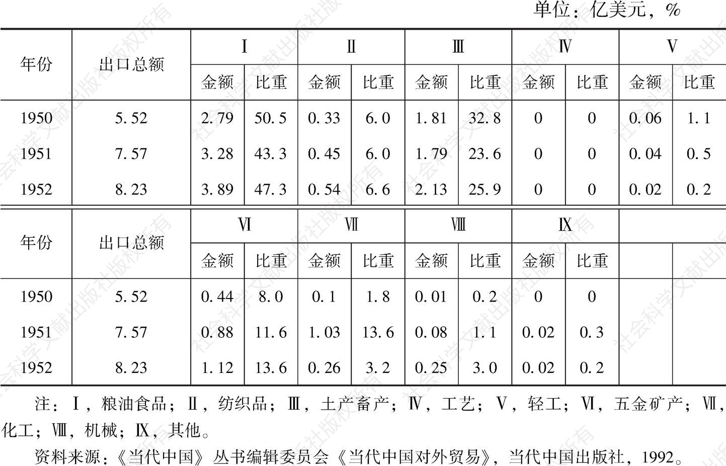 表1.5 1950～1952年中国出口商品结构