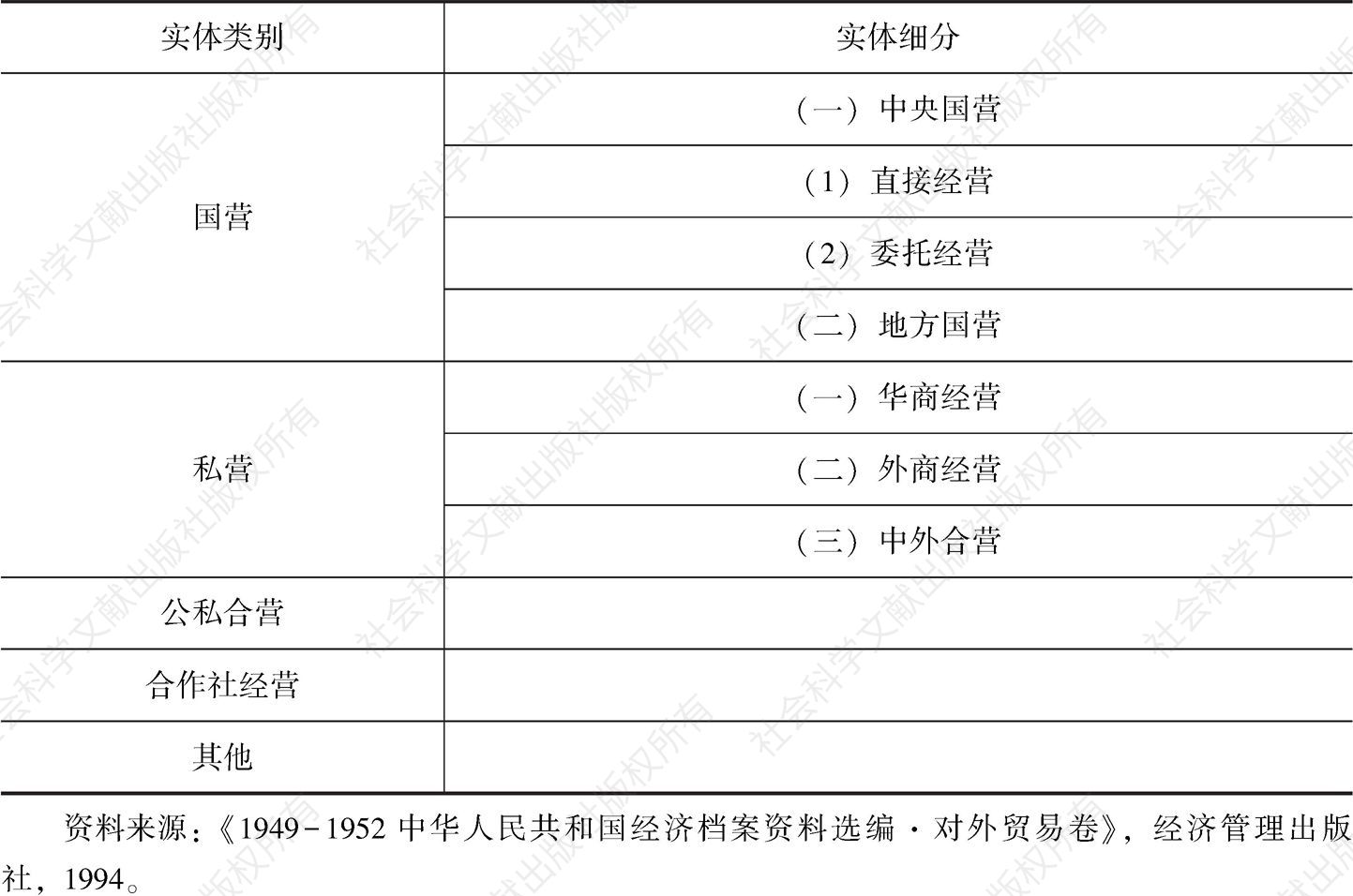 表1.6 1950～1952年中国对外贸易经营实体分类