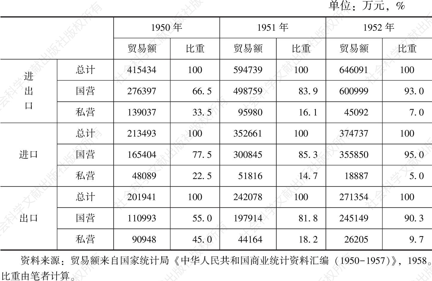 表1.7 1950～1952年中国进出口贸易经营实体变化