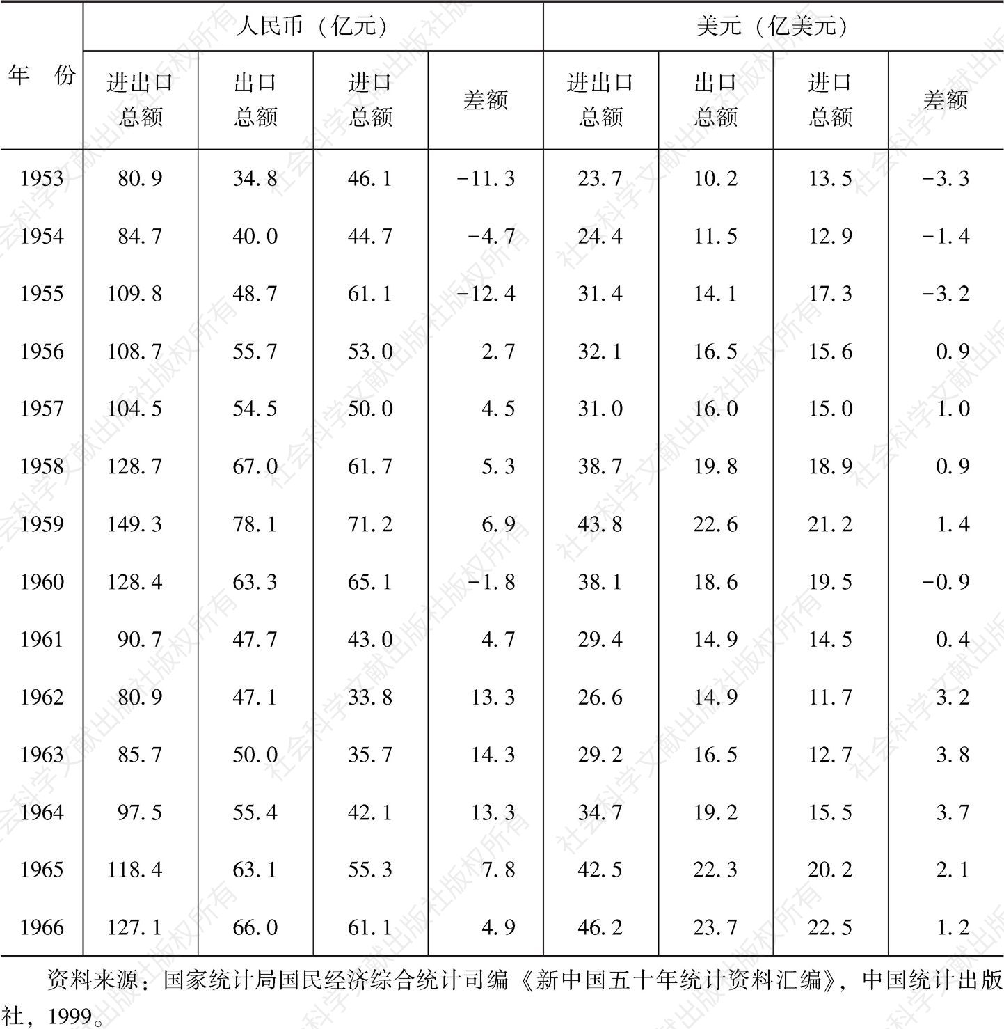 表2.1 1953～1966年中国进出口贸易总额