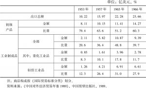 表2.2 部分年份中国出口商品结构