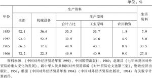 表2.3 1953～1966年部分年份中国进口商品构成