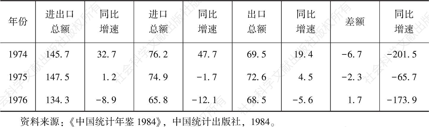 表3.1 1966～1976年中国对外贸易规模及增速-续表