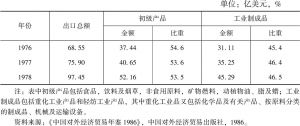 表4.4 1976～1978年中国出口商品结构（2）