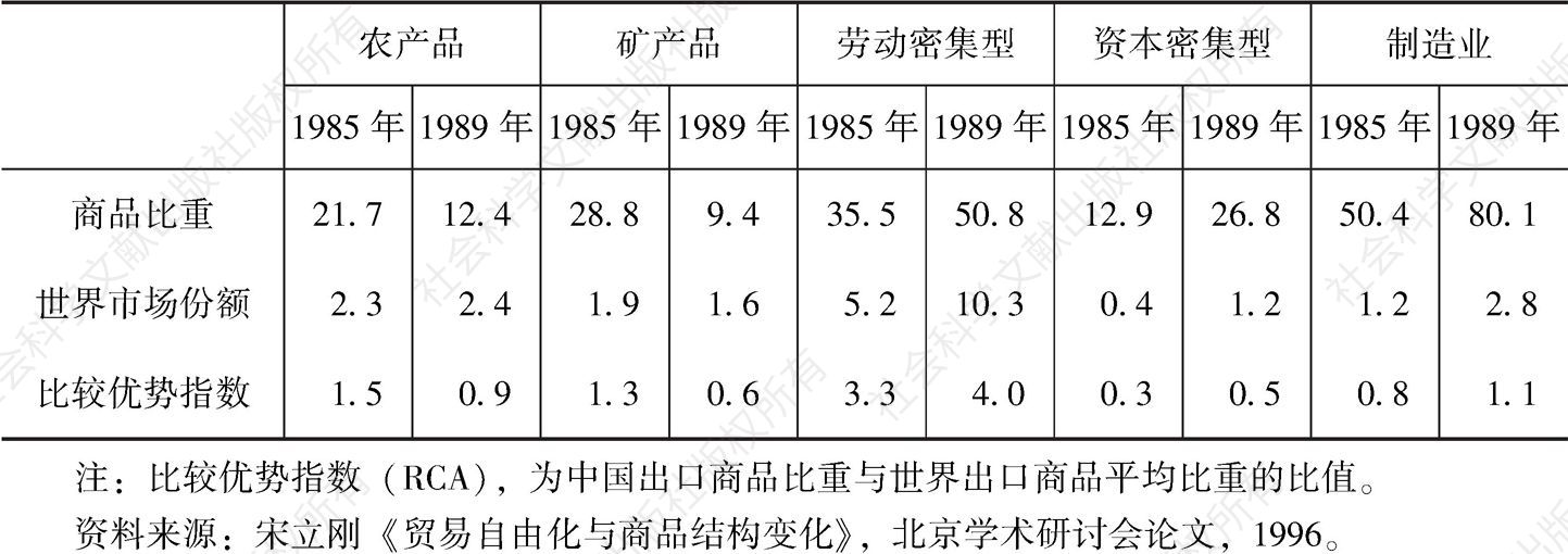表6.2 中国出口的比较优势形成情况