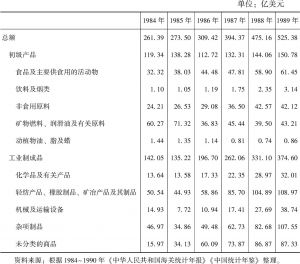 表6.3 1984～1989年中国出口商品结构