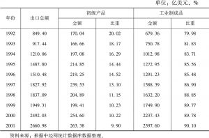 表8.4 1992～2001年中国出口商品结构