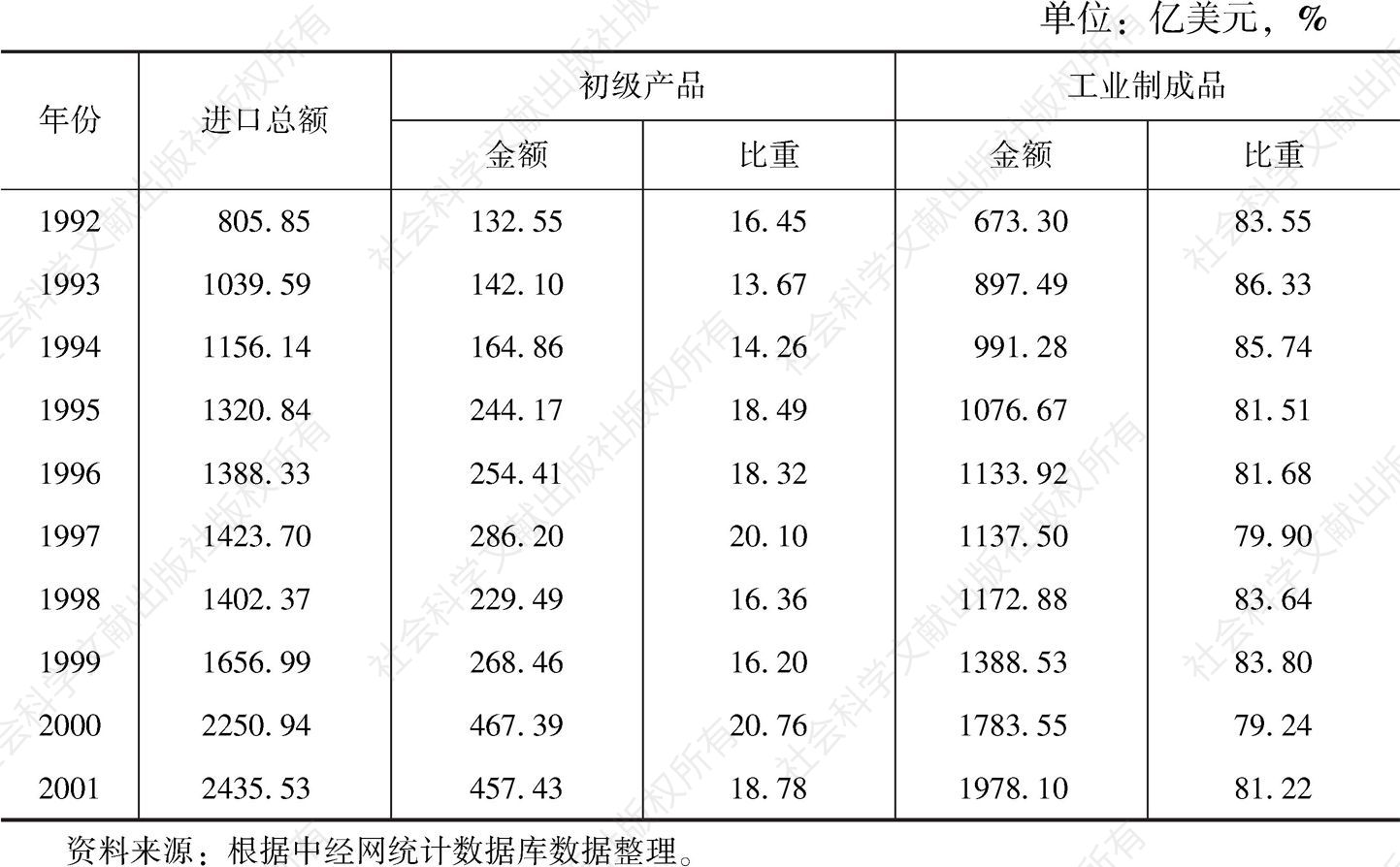 表8.5 1992～2001年中国进口商品结构