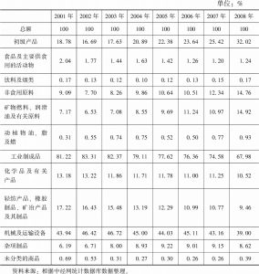 表9.4 2001～2008年中国进口商品结构