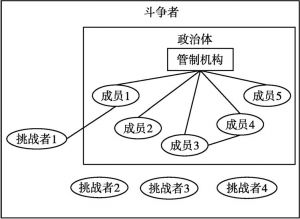 图2-5 政治体模型