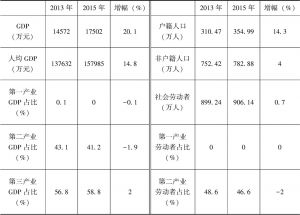 表3-3 深圳市2013年和2015年GDP和劳动者结构对比