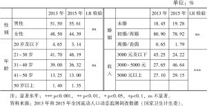 表3-4 深圳市2013年和2015年流动人口结构对比