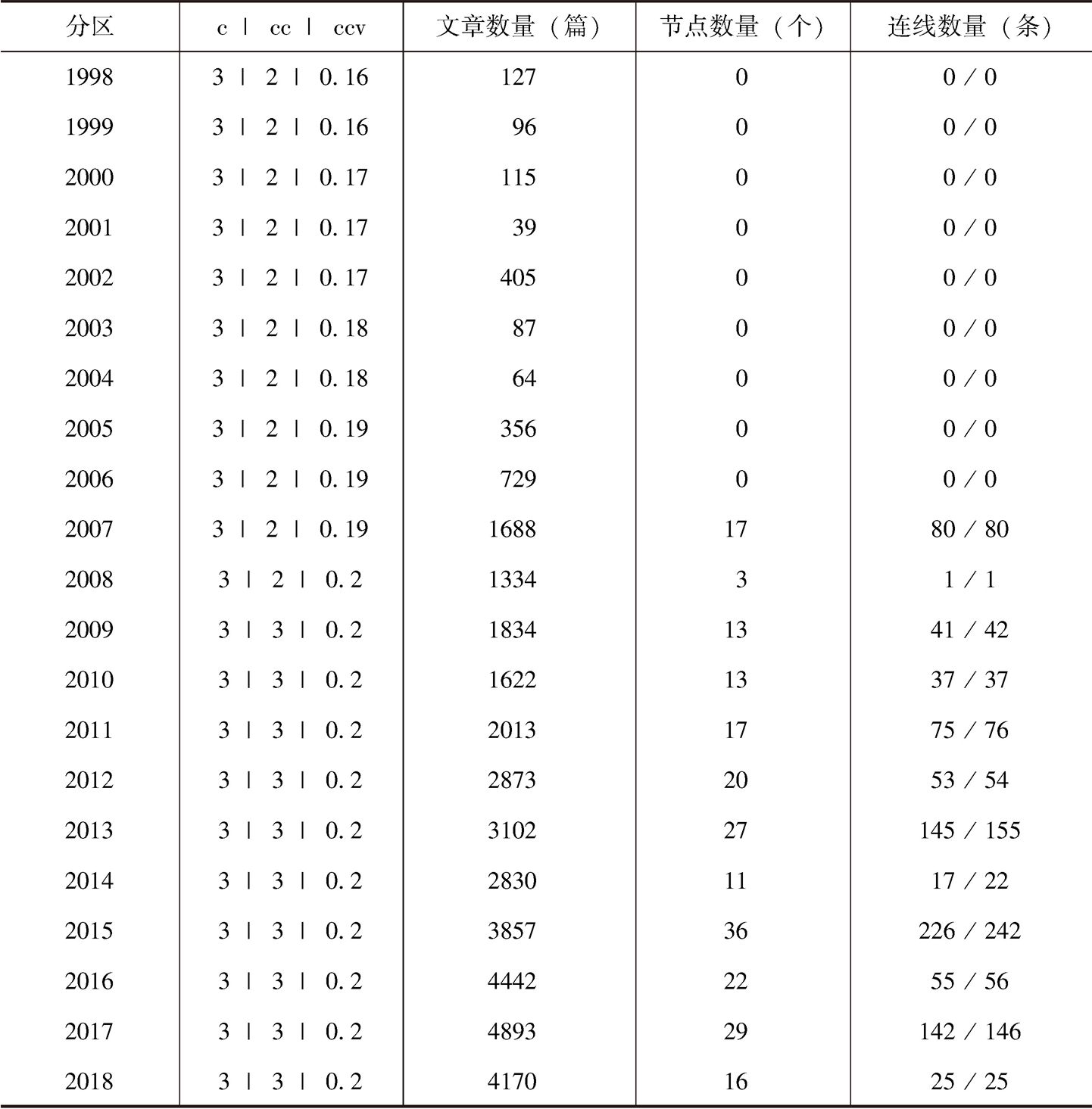 表1-1 文献共被引网络结构阈值设置