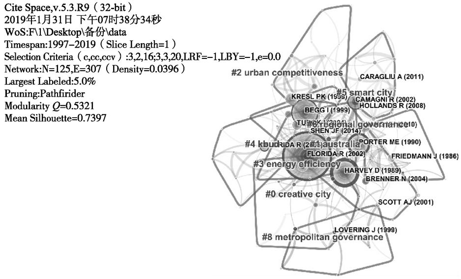图1-6 城市综合竞争力国外研究citespace文献共被引网络