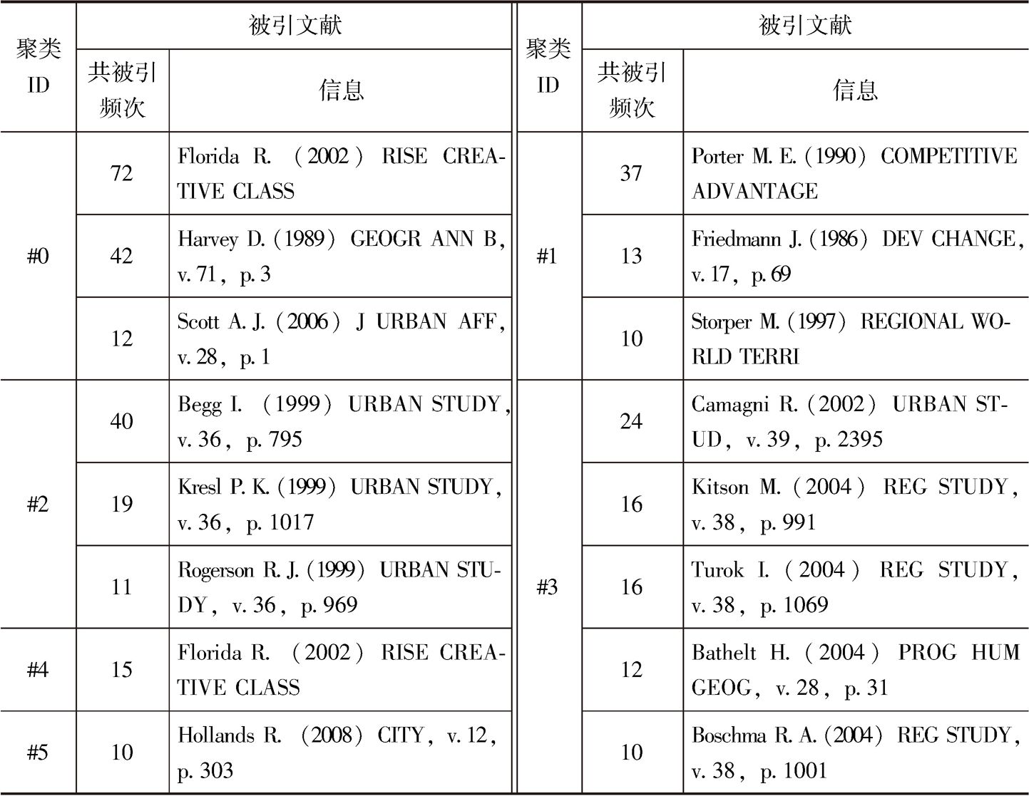 表1-3 聚类#0~#8共被引论文